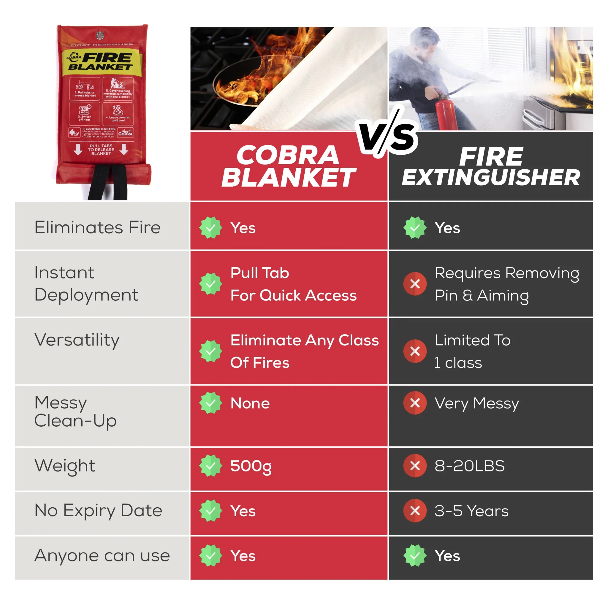 Fire blanket vs fire extinguisher comparison